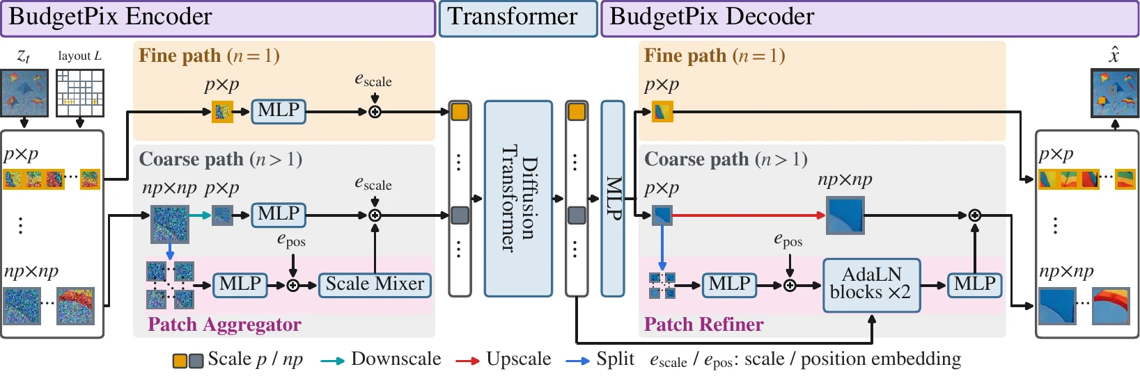 Architecture of the encoder and decoder