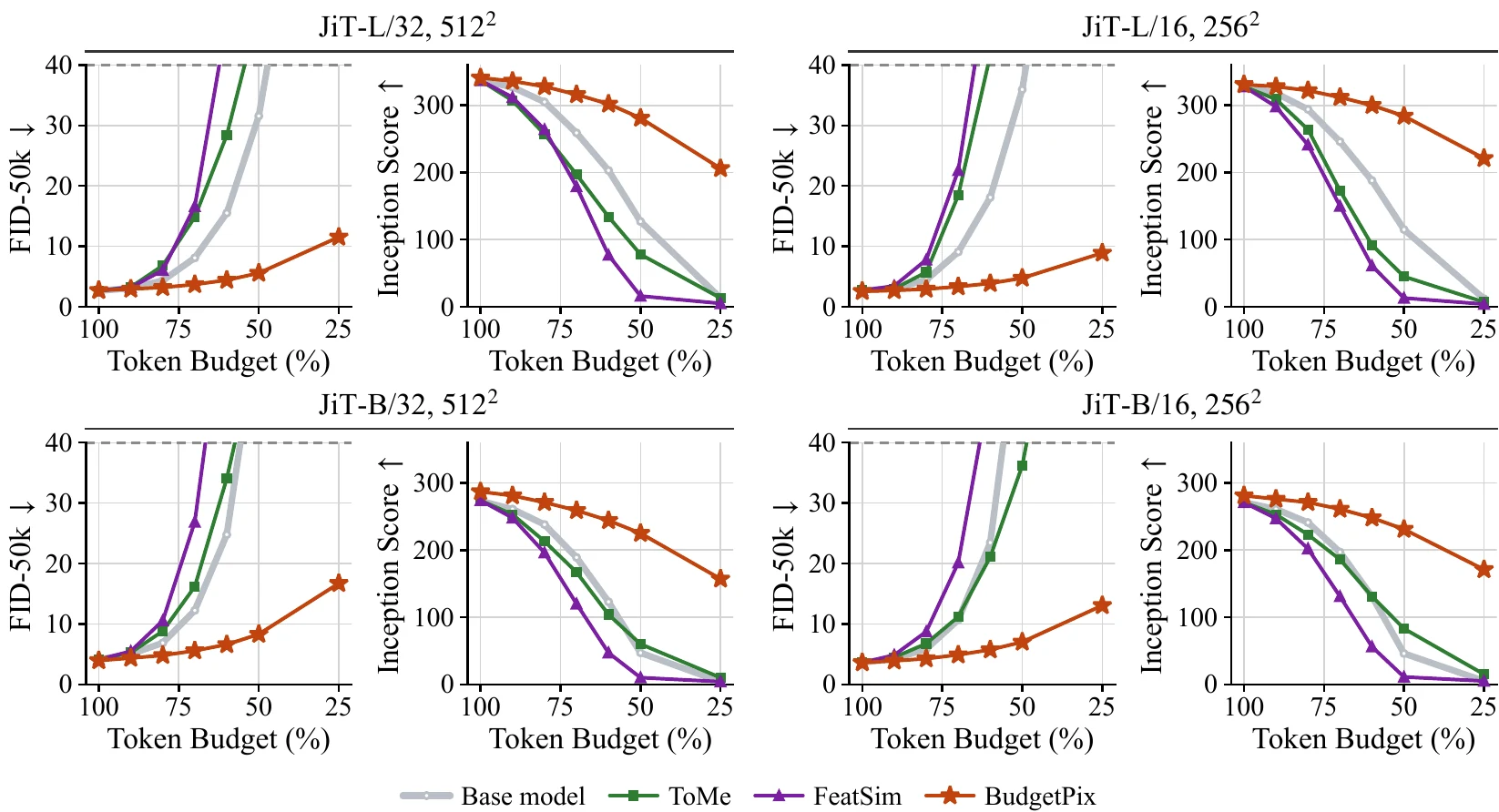 Class-conditional generation on ImageNet