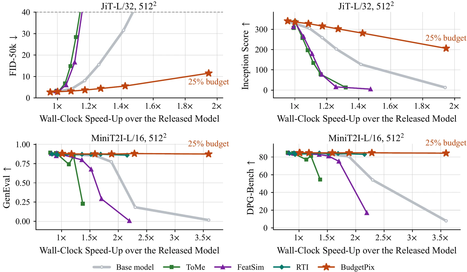 Quality against measured speed-up